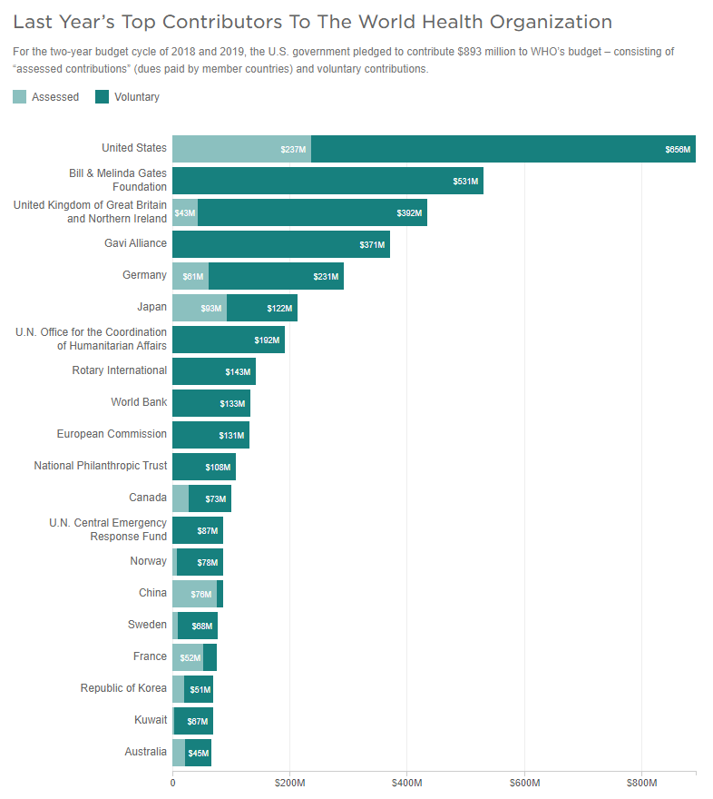 Who World Health Organization. Who Funds who. World Bank members. Biggest Banks in the World.